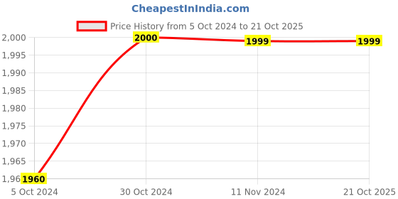 tatacliq.com Van Heusen Orange Slim Fit Self Pattern Nehru Jacket van heusen Price History Graph from 5 Oct 2024 to 19 Oct 2025