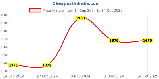 tatacliq.com Van Heusen Orange Slim Fit Shirt van heusen Price History Graph from 14 Sep 2024 to 23 Oct 2025