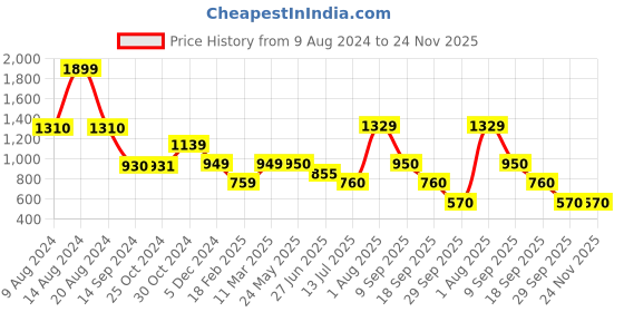 tatacliq.com Van Heusen Orange Slim Fit Striped SweatShirt van heusen Price History Graph from 9 Aug 2024 to 24 Nov 2025