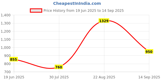 tatacliq.com Van Heusen Orange Slim Fit Striped SweatShirt van heusen Price History Graph from 19 Jun 2025 to 14 Sep 2025