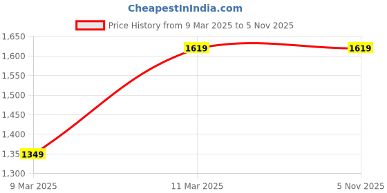 tatacliq.com Van Heusen Orange Solid Free Size Shoulder Handbag van heusen Price History Graph from 9 Mar 2025 to 4 Nov 2025