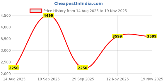 tatacliq.com Van Heusen Orange Solid Handbag van heusen Price History Graph from 14 Aug 2025 to 19 Nov 2025