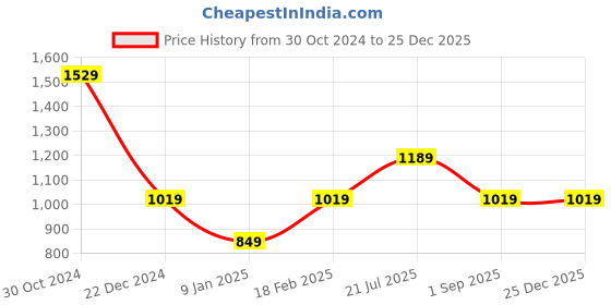 tatacliq.com Van Heusen Orange Striped Top van heusen Price History Graph from 30 Oct 2024 to 25 Dec 2025