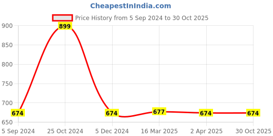 tatacliq.com Van Heusen Orange T-Shirt van heusen Price History Graph from 5 Sep 2024 to 30 Oct 2025
