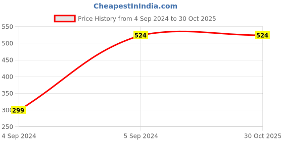 tatacliq.com Van Heusen Orange Tank Top van heusen Price History Graph from 4 Sep 2024 to 30 Oct 2025