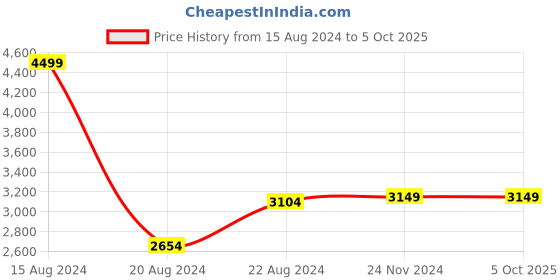 tatacliq.com Van Heusen Orange Textured Pattern Formal Blazer van heusen Price History Graph from 15 Aug 2024 to 5 Oct 2025