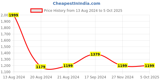 tatacliq.com Van Heusen Orange Textured Sweater van heusen Price History Graph from 13 Aug 2024 to 5 Oct 2025