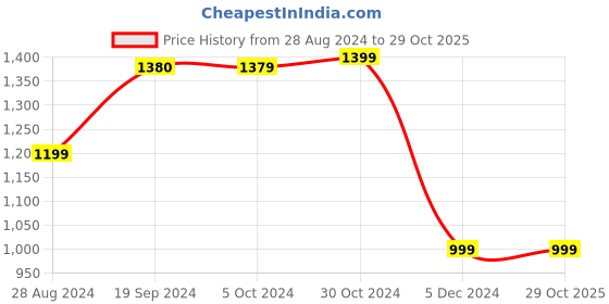 tatacliq.com Van Heusen Orange Textured Sweater van heusen Price History Graph from 28 Aug 2024 to 28 Oct 2025
