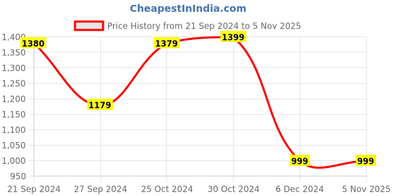 tatacliq.com Van Heusen Orange Textured Sweater van heusen Price History Graph from 21 Sep 2024 to 5 Nov 2025