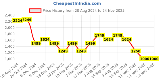 tatacliq.com Van Heusen Peach Blended Regular Fit Mid Rise Trousers van heusen Price History Graph from 20 Aug 2024 to 23 Nov 2025