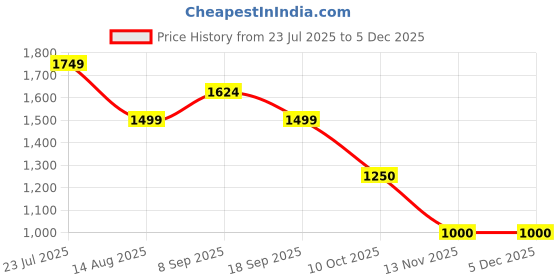 tatacliq.com Van Heusen Peach Blended Regular Fit Mid Rise Trousers van heusen Price History Graph from 23 Jul 2025 to 2 Dec 2025