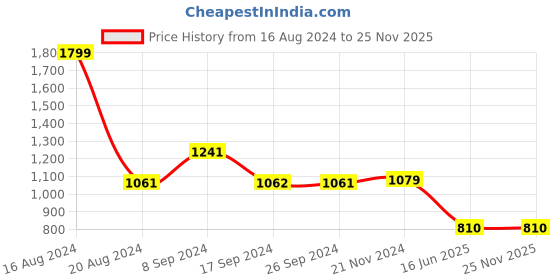 tatacliq.com Van Heusen Peach Checks Top van heusen Price History Graph from 16 Aug 2024 to 25 Nov 2025