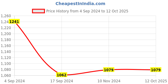 tatacliq.com Van Heusen Peach Checks Top van heusen Price History Graph from 4 Sep 2024 to 11 Oct 2025