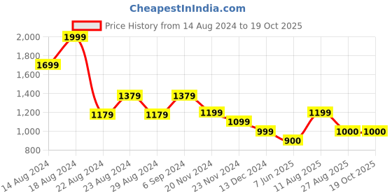 tatacliq.com Van Heusen Peach Chequered Top van heusen Price History Graph from 14 Aug 2024 to 19 Oct 2025