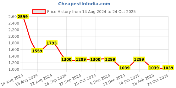 tatacliq.com Van Heusen Peach Cotton A-Line Skirt van heusen Price History Graph from 14 Aug 2024 to 23 Oct 2025