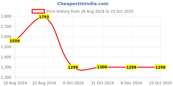 tatacliq.com Van Heusen Peach Cotton A-Line Skirt van heusen Price History Graph from 18 Aug 2024 to 23 Oct 2025