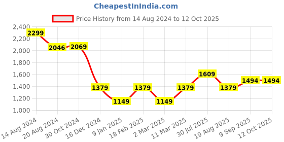 tatacliq.com Van Heusen Peach Cotton Checks Top van heusen Price History Graph from 14 Aug 2024 to 11 Oct 2025