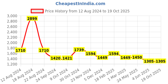 tatacliq.com Van Heusen Peach Cotton Mid Rise Trousers van heusen Price History Graph from 12 Aug 2024 to 16 Oct 2025