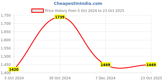 tatacliq.com Van Heusen Peach Cotton Mid Rise Trousers van heusen Price History Graph from 5 Oct 2024 to 23 Oct 2025