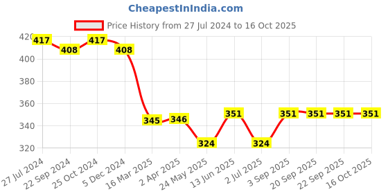 tatacliq.com Van Heusen Peach Cotton Minimizer Bra van heusen Price History Graph from 27 Jul 2024 to 15 Oct 2025