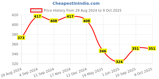 tatacliq.com Van Heusen Peach Cotton Minimizer Bra van heusen Price History Graph from 29 Aug 2024 to 8 Oct 2025