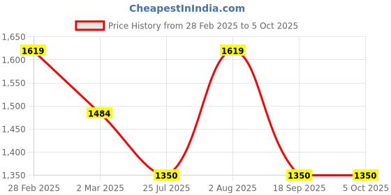 tatacliq.com Van Heusen Peach Cotton Plain Sweatshirts van heusen Price History Graph from 28 Feb 2025 to 4 Oct 2025