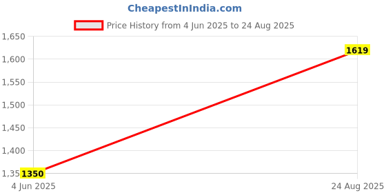 tatacliq.com Van Heusen Peach Cotton Plain Sweatshirts van heusen Price History Graph from 4 Jun 2025 to 24 Aug 2025