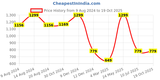 tatacliq.com Van Heusen Peach Cotton Printed T-Shirt van heusen Price History Graph from 9 Aug 2024 to 19 Oct 2025