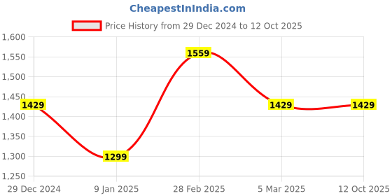 tatacliq.com Van Heusen Peach Cotton Regular Fit Checks Shirt van heusen Price History Graph from 29 Dec 2024 to 12 Oct 2025