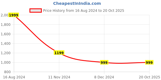 tatacliq.com Van Heusen Peach Cotton Regular Fit Printed Shirt van heusen Price History Graph from 16 Aug 2024 to 20 Oct 2025