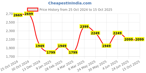 tatacliq.com Van Heusen Peach Cotton Regular Fit Printed Shirt van heusen Price History Graph from 25 Oct 2024 to 15 Oct 2025