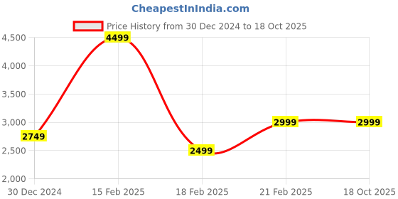 tatacliq.com Van Heusen Peach Cotton Regular Fit Quilted Jacket van heusen Price History Graph from 30 Dec 2024 to 17 Oct 2025