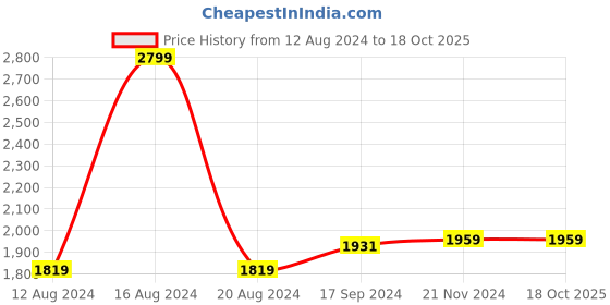 tatacliq.com Van Heusen Peach Cotton Regular Fit Self Pattern Shirt van heusen Price History Graph from 12 Aug 2024 to 18 Oct 2025