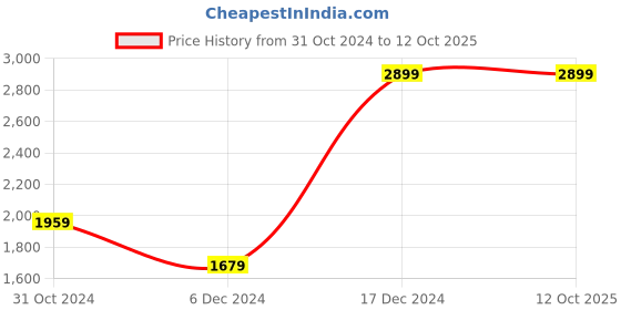 tatacliq.com Van Heusen Peach Cotton Regular Fit Self Pattern Shirt van heusen Price History Graph from 31 Oct 2024 to 11 Oct 2025