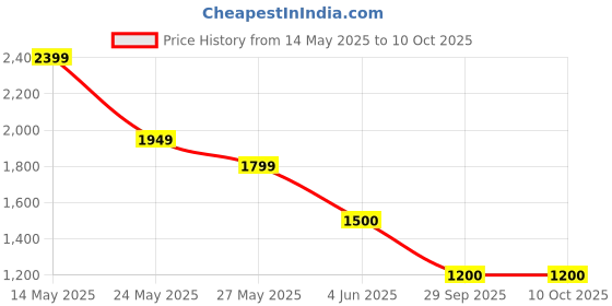 tatacliq.com Van Heusen Peach Cotton Regular Fit Self Pattern Shirt van heusen Price History Graph from 14 May 2025 to 9 Oct 2025
