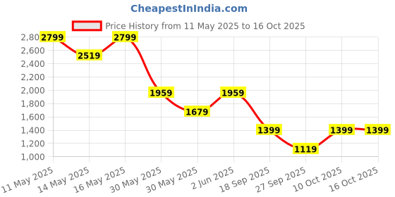 tatacliq.com Van Heusen Peach Cotton Regular Fit Shirt van heusen Price History Graph from 11 May 2025 to 15 Oct 2025