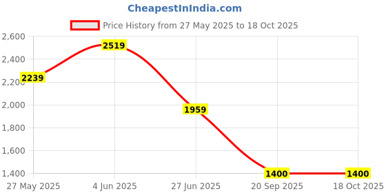 tatacliq.com Van Heusen Peach Cotton Regular Fit Shirt van heusen Price History Graph from 27 May 2025 to 17 Oct 2025