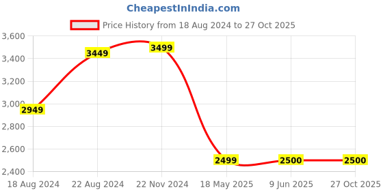 tatacliq.com Van Heusen Peach Cotton Regular Fit Texture Shirt van heusen Price History Graph from 18 Aug 2024 to 27 Oct 2025