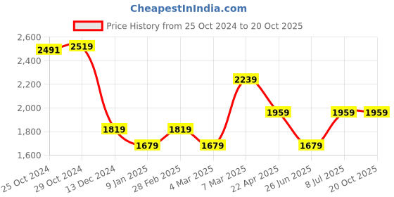 tatacliq.com Van Heusen Peach Cotton Regular Fit Texture Shirt van heusen Price History Graph from 25 Oct 2024 to 18 Oct 2025