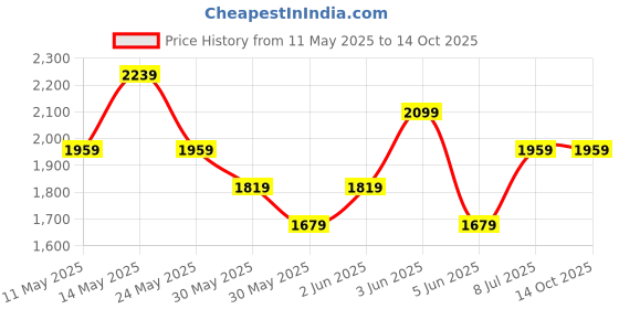 tatacliq.com Van Heusen Peach Cotton Regular Fit Texture Shirt van heusen Price History Graph from 11 May 2025 to 13 Oct 2025