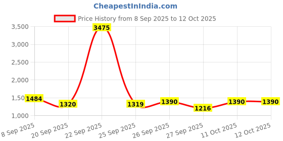 tatacliq.com Van Heusen Peach Cotton Regular Fit Texture Shirt van heusen Price History Graph from 8 Sep 2025 to 12 Oct 2025