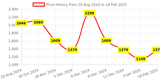 tatacliq.com Van Heusen Peach Cotton Self Design Top van heusen Price History Graph from 20 Aug 2024 to 18 Feb 2025