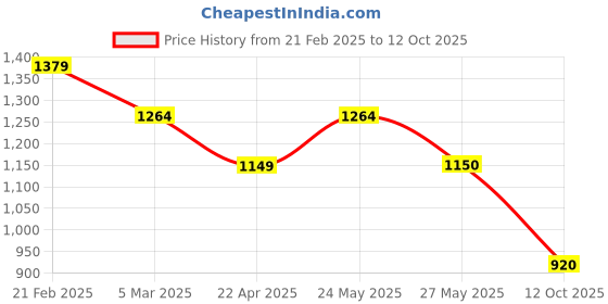 tatacliq.com Van Heusen Peach Cotton Slim Fit Solid Shirt van heusen Price History Graph from 21 Feb 2025 to 12 Oct 2025