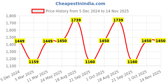 tatacliq.com Van Heusen Peach Cotton Solid Sweater van heusen Price History Graph from 5 Dec 2024 to 13 Nov 2025