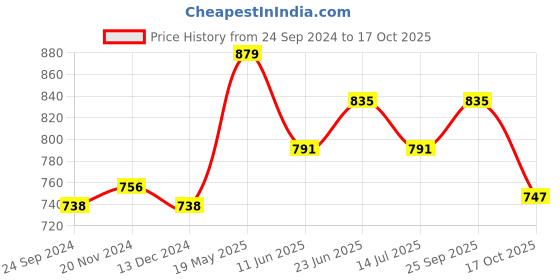 tatacliq.com Van Heusen Peach Cotton T-Shirt van heusen Price History Graph from 24 Sep 2024 to 17 Oct 2025