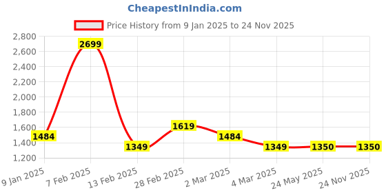tatacliq.com Van Heusen Peach Floral Print Sweatshirt van heusen Price History Graph from 9 Jan 2025 to 24 Nov 2025