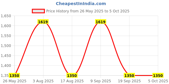 tatacliq.com Van Heusen Peach Floral Print Sweatshirt van heusen Price History Graph from 26 May 2025 to 4 Oct 2025