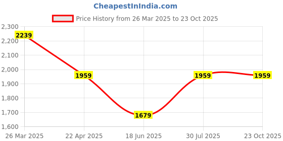 tatacliq.com Van Heusen peach Geometric Shirts van heusen Price History Graph from 26 Mar 2025 to 22 Oct 2025
