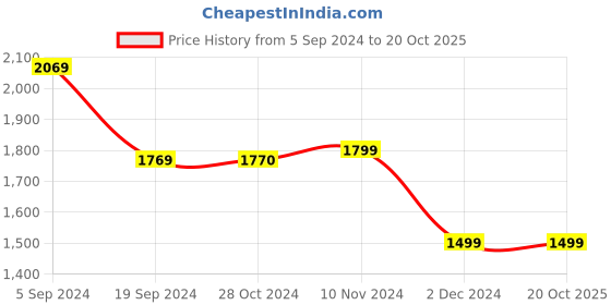 tatacliq.com Van Heusen Peach Linen Regular Fit Striped Shirt van heusen Price History Graph from 5 Sep 2024 to 20 Oct 2025