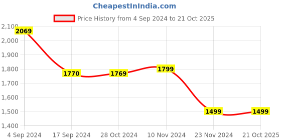 tatacliq.com Van Heusen Peach Linen Regular Fit Striped Shirt van heusen Price History Graph from 4 Sep 2024 to 20 Oct 2025